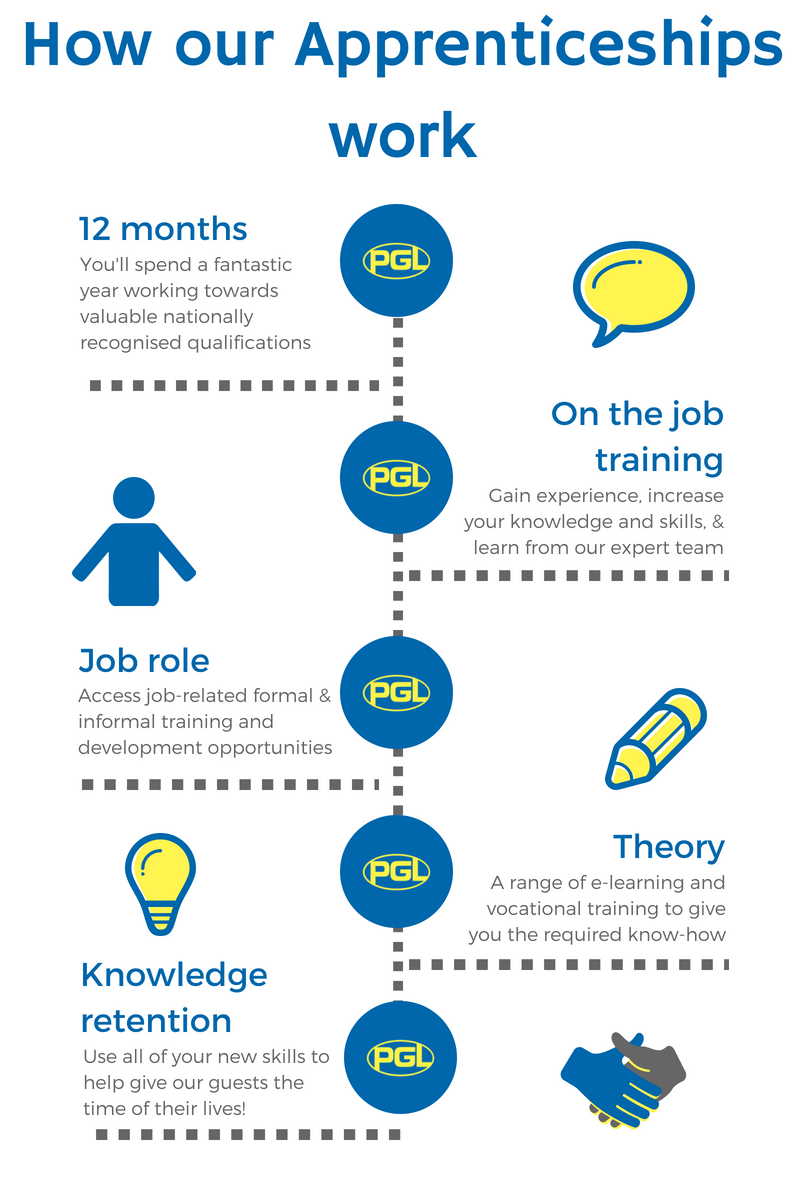 Apprenticeships